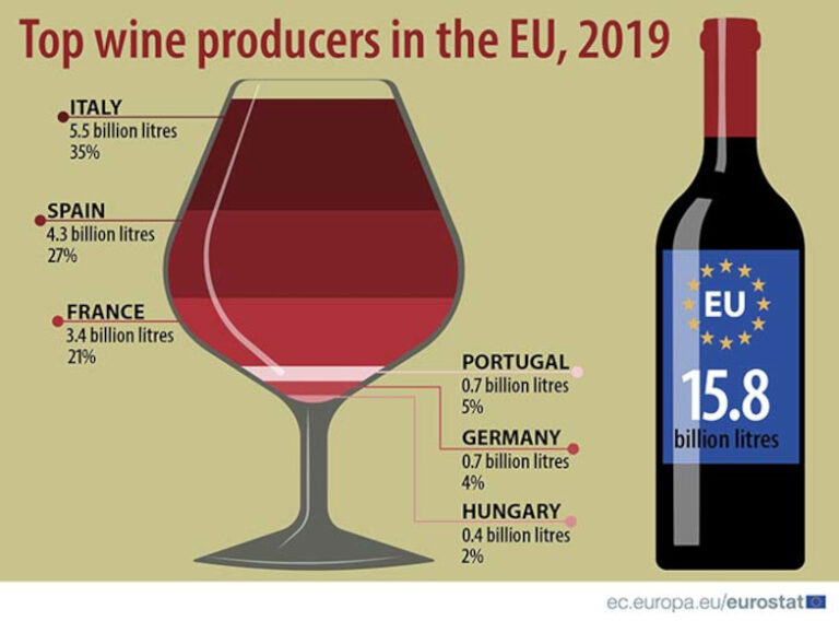 Italia al frente de la exportación de vino en Europa